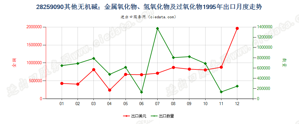 28259090未列名无机碱、金属氧化、氢氧化及过氧化物出口1995年月度走势图