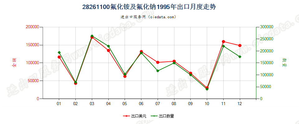 28261100(2007stop)氟化铵及氟化钠出口1995年月度走势图