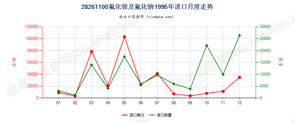 28261100(2007stop)氟化铵及氟化钠进口1995年月度走势图