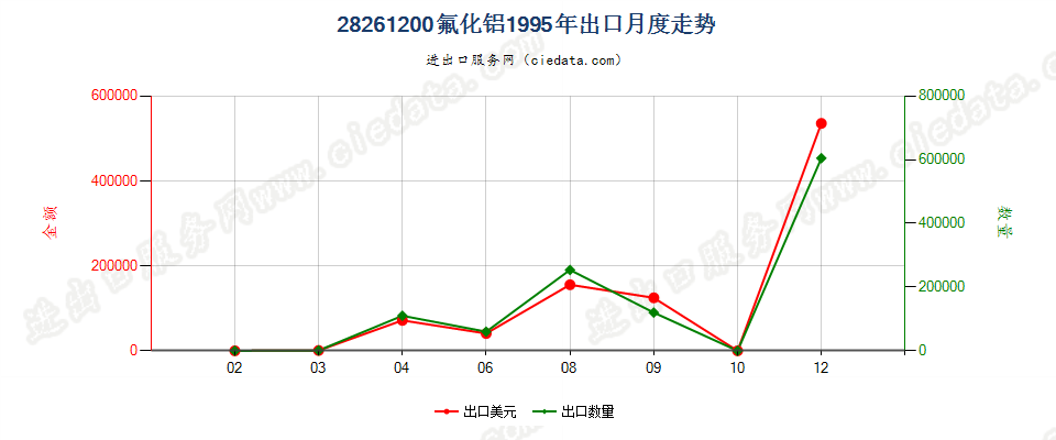 28261200(2010stop)氟化铝出口1995年月度走势图