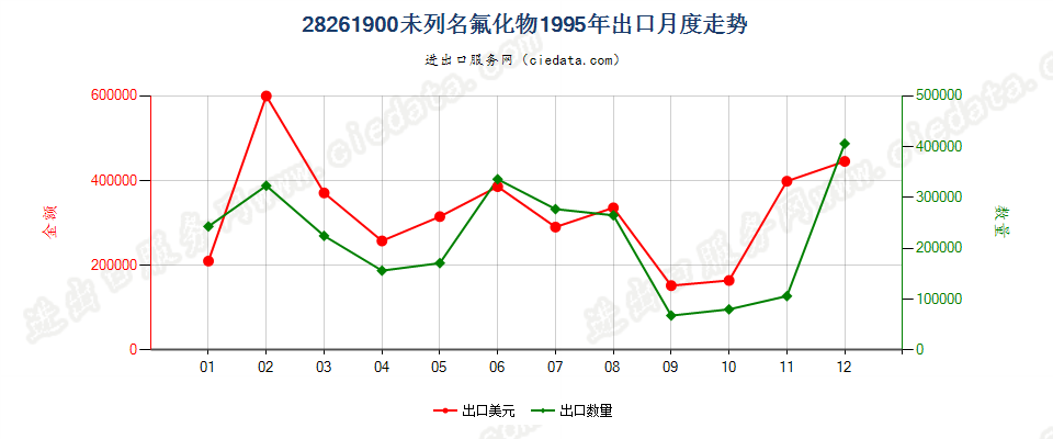 28261900(2007stop)未列名氟化物出口1995年月度走势图