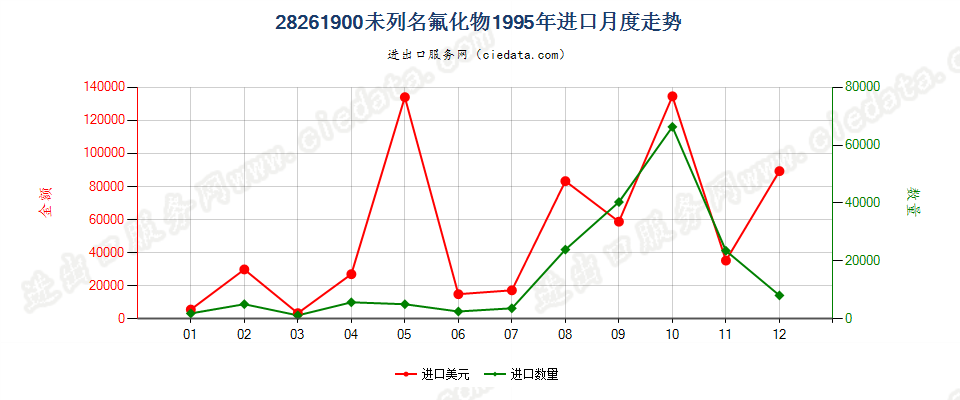 28261900(2007stop)未列名氟化物进口1995年月度走势图