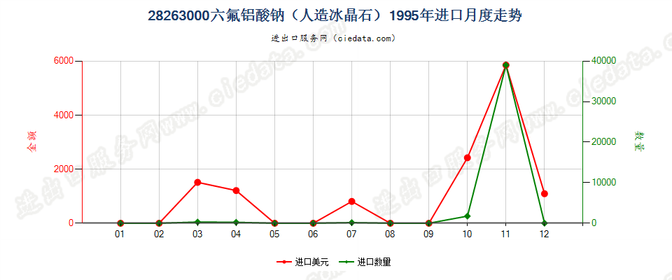 28263000六氟铝酸钠（人造冰晶石）进口1995年月度走势图