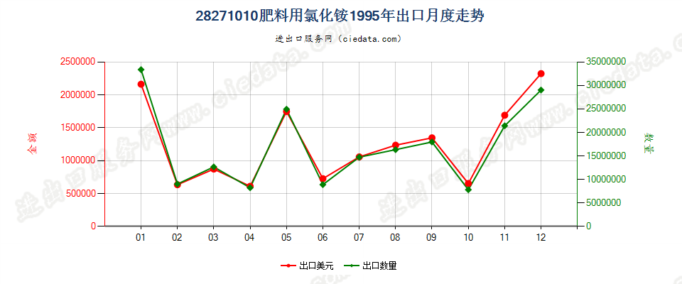 28271010肥料用氯化铵出口1995年月度走势图