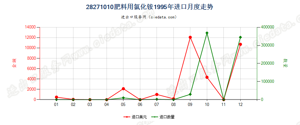 28271010肥料用氯化铵进口1995年月度走势图