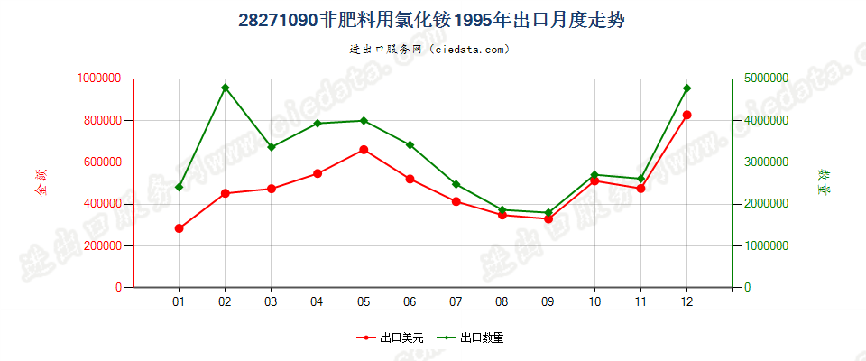 28271090非肥料用氯化铵出口1995年月度走势图