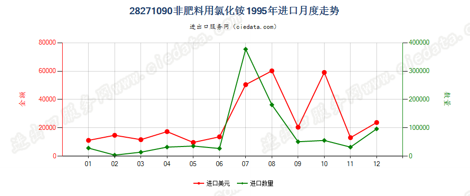 28271090非肥料用氯化铵进口1995年月度走势图