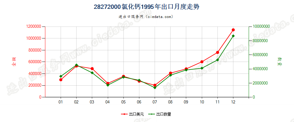 28272000氯化钙出口1995年月度走势图