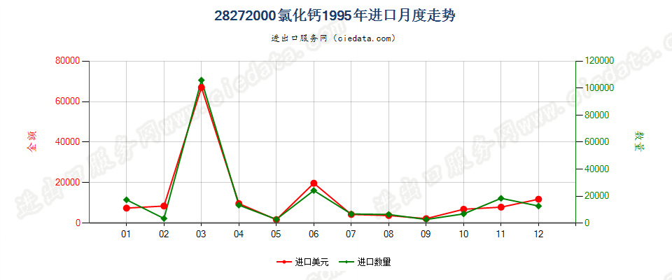 28272000氯化钙进口1995年月度走势图