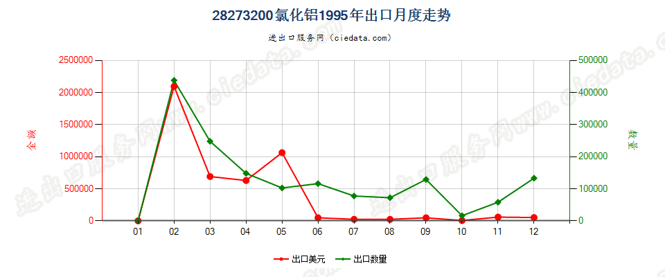 28273200氯化铝出口1995年月度走势图