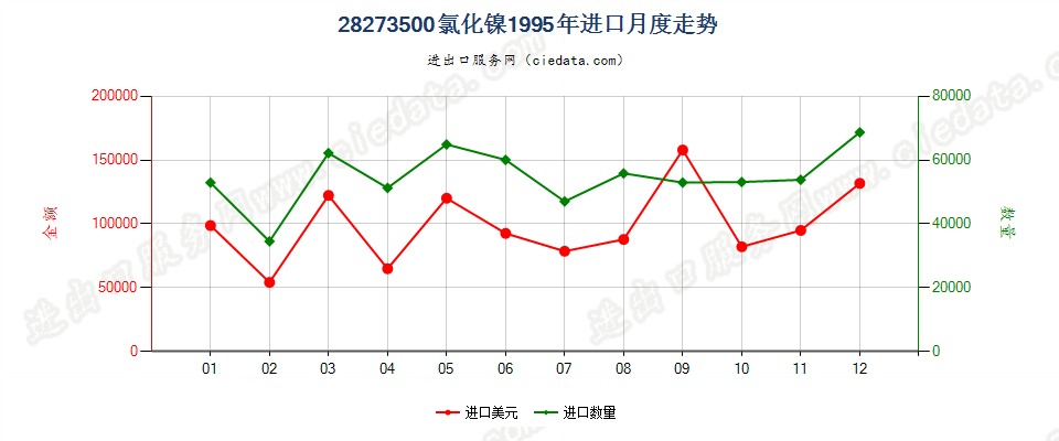 28273500氯化镍进口1995年月度走势图