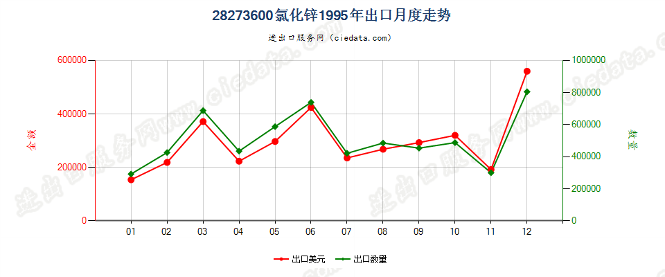 28273600(2007stop)氯化锌出口1995年月度走势图