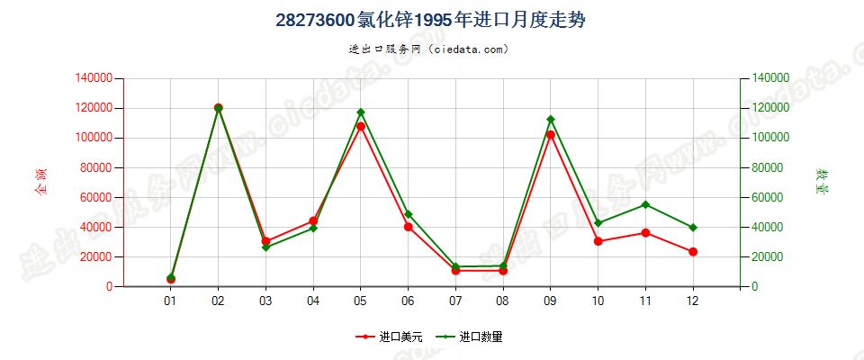 28273600(2007stop)氯化锌进口1995年月度走势图