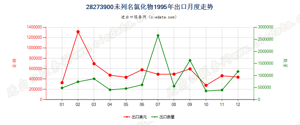 28273900出口1995年月度走势图