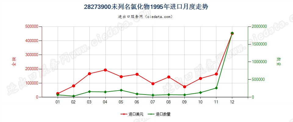 28273900进口1995年月度走势图