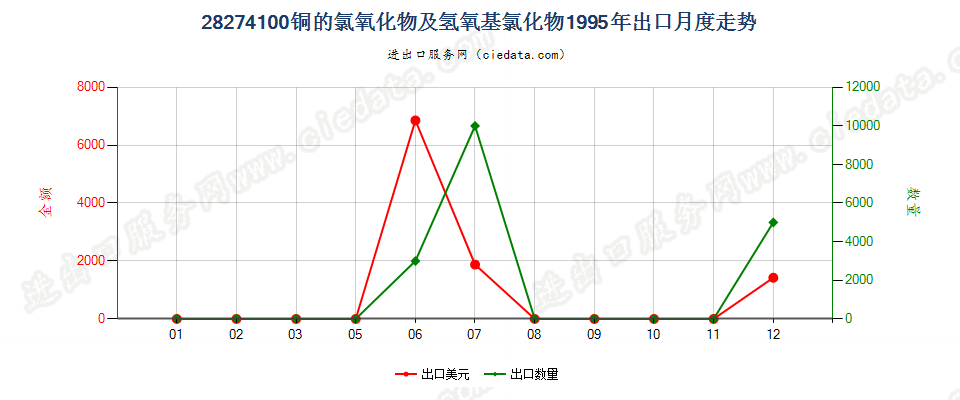 28274100铜的氯氧化物及氢氧基氯化物出口1995年月度走势图