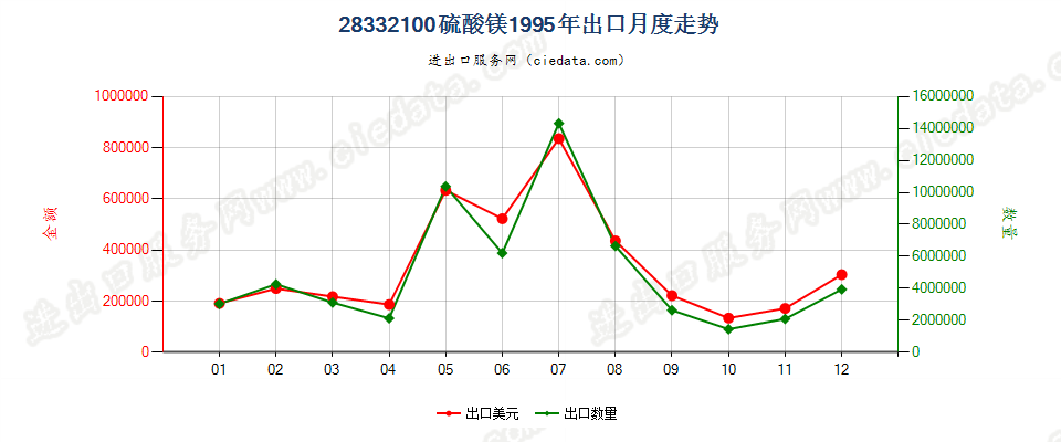 28332100硫酸镁出口1995年月度走势图