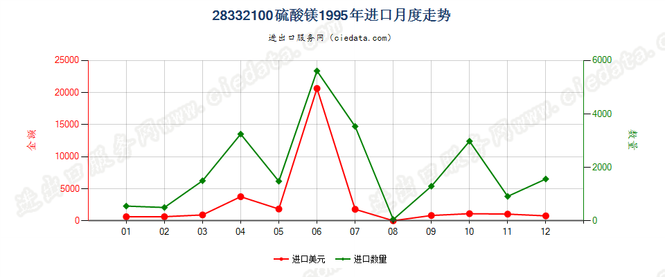 28332100硫酸镁进口1995年月度走势图