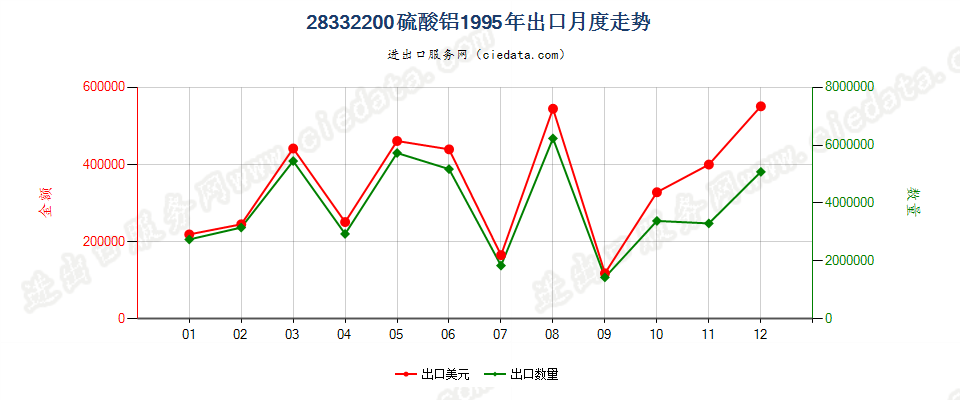 28332200硫酸铝出口1995年月度走势图