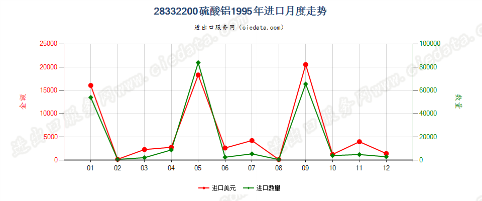 28332200硫酸铝进口1995年月度走势图