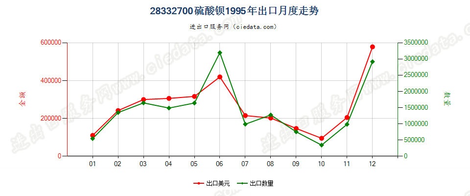 28332700硫酸钡出口1995年月度走势图