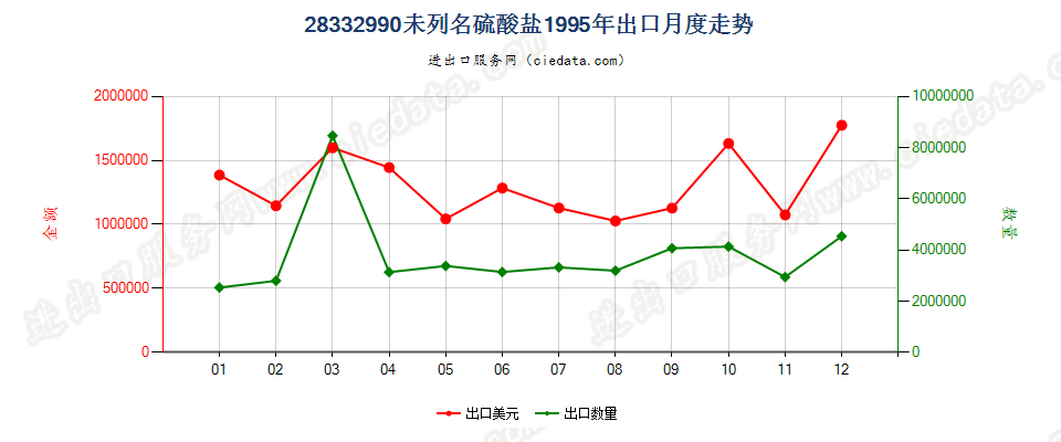 28332990未列名硫酸盐出口1995年月度走势图