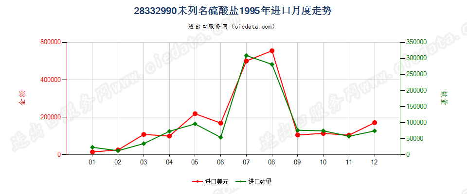 28332990未列名硫酸盐进口1995年月度走势图