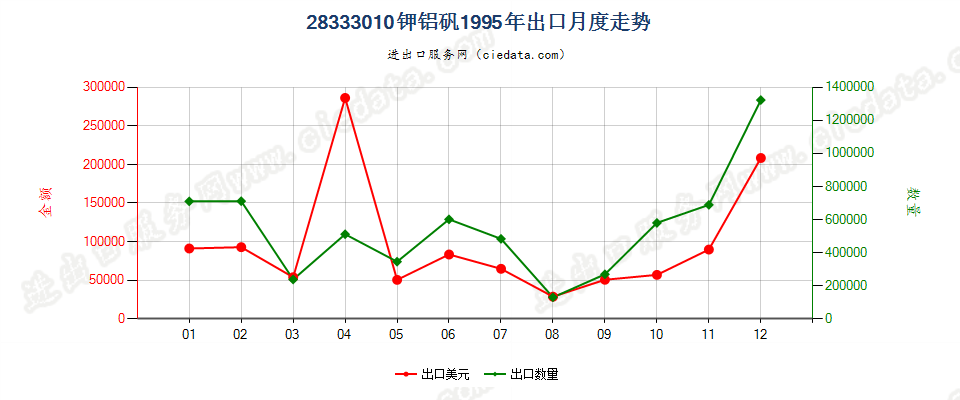 28333010钾铝矾出口1995年月度走势图