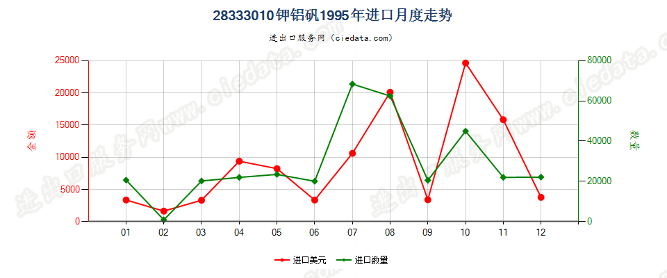 28333010钾铝矾进口1995年月度走势图