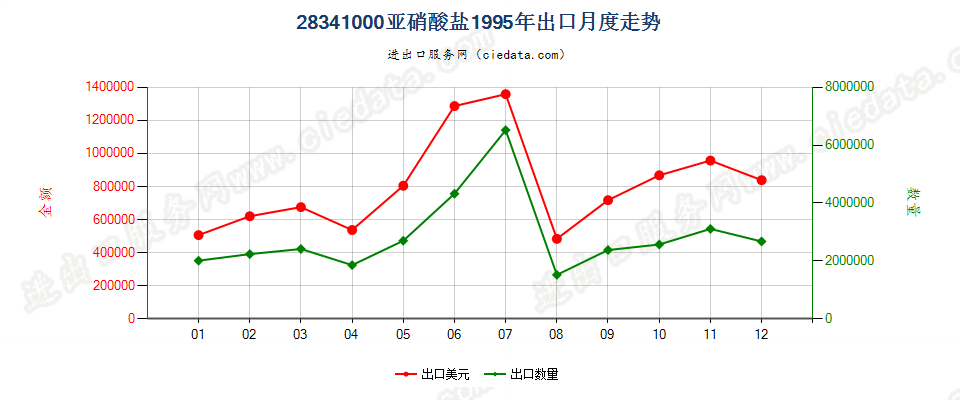 28341000亚硝酸盐出口1995年月度走势图