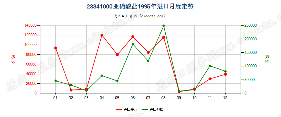 28341000亚硝酸盐进口1995年月度走势图