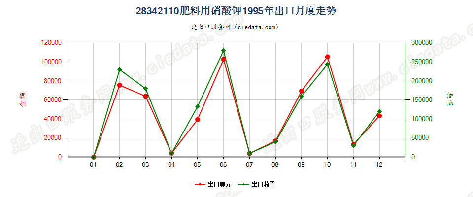 28342110肥料用硝酸钾出口1995年月度走势图