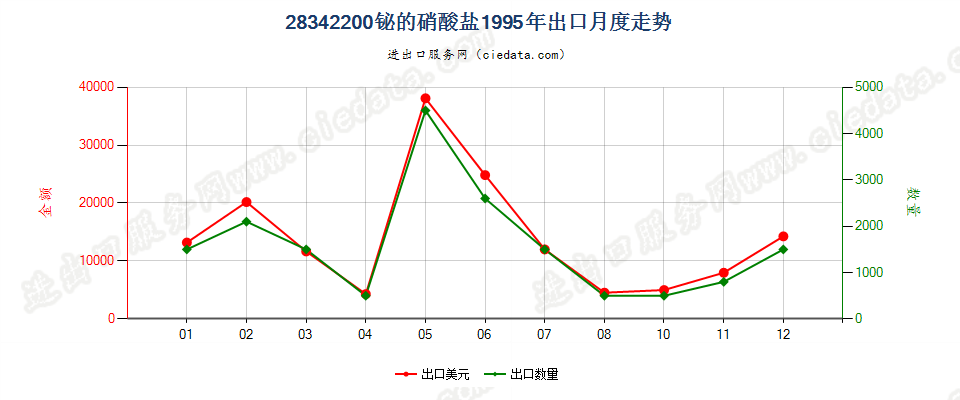 28342200出口1995年月度走势图