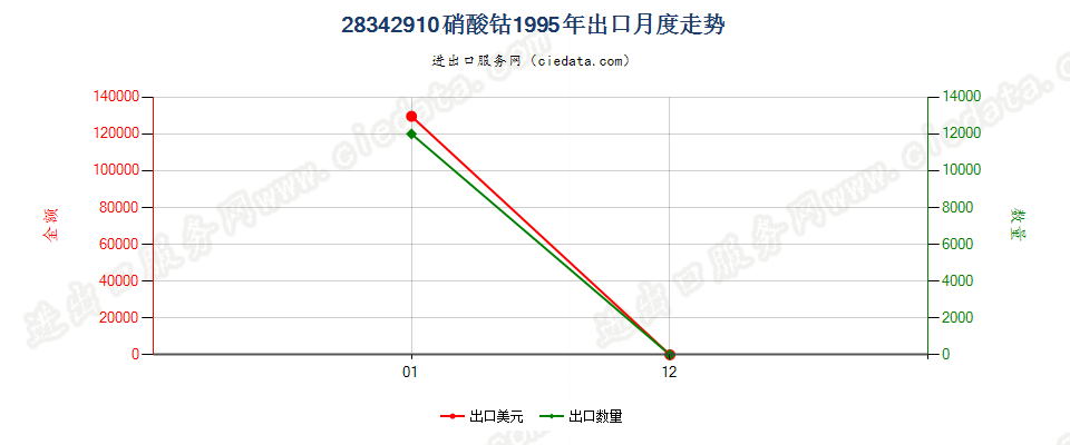 28342910硝酸钴出口1995年月度走势图