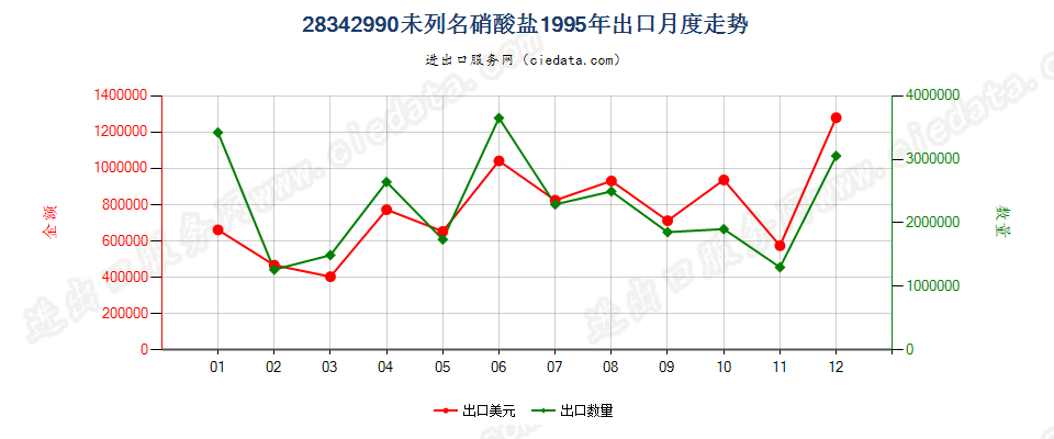 28342990未列名硝酸盐出口1995年月度走势图