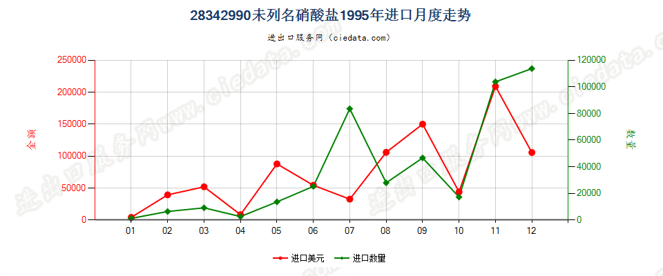 28342990未列名硝酸盐进口1995年月度走势图