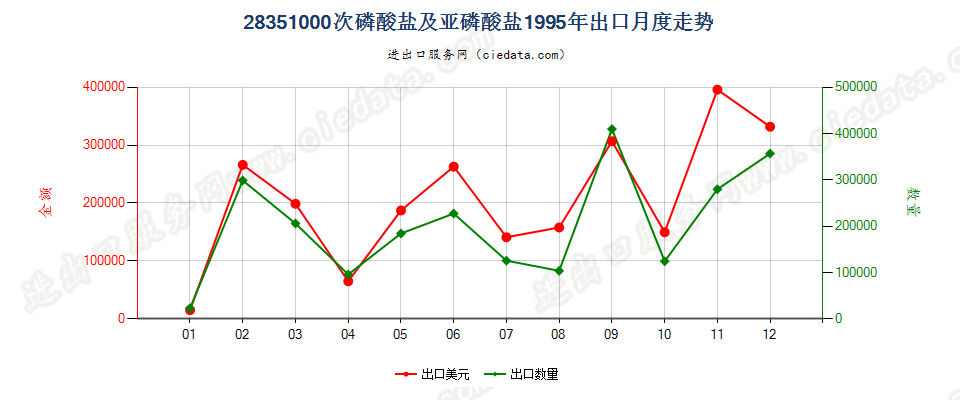 28351000次磷酸盐及亚磷酸盐出口1995年月度走势图