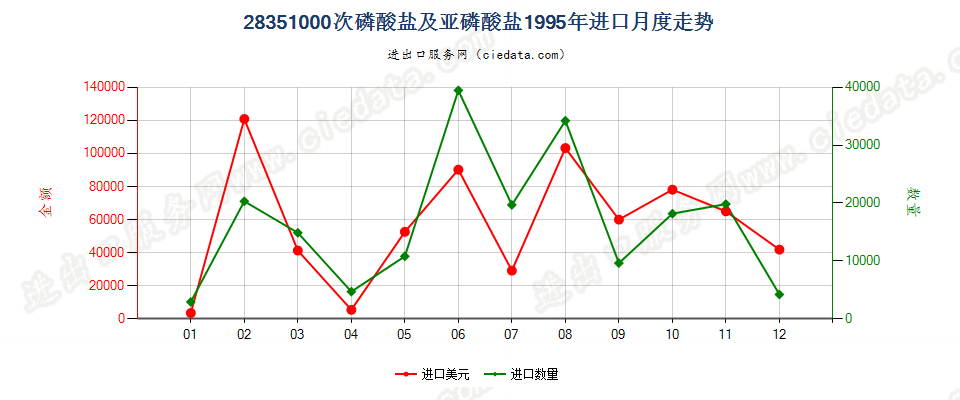 28351000次磷酸盐及亚磷酸盐进口1995年月度走势图