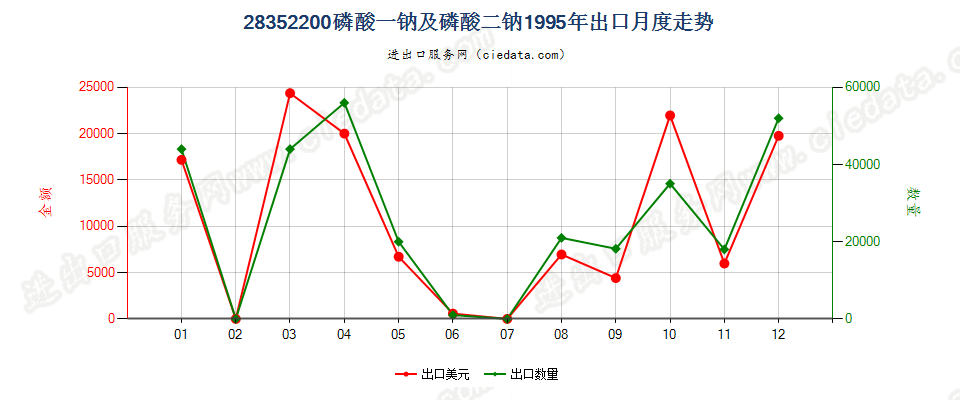 28352200磷酸一钠及磷酸二钠出口1995年月度走势图