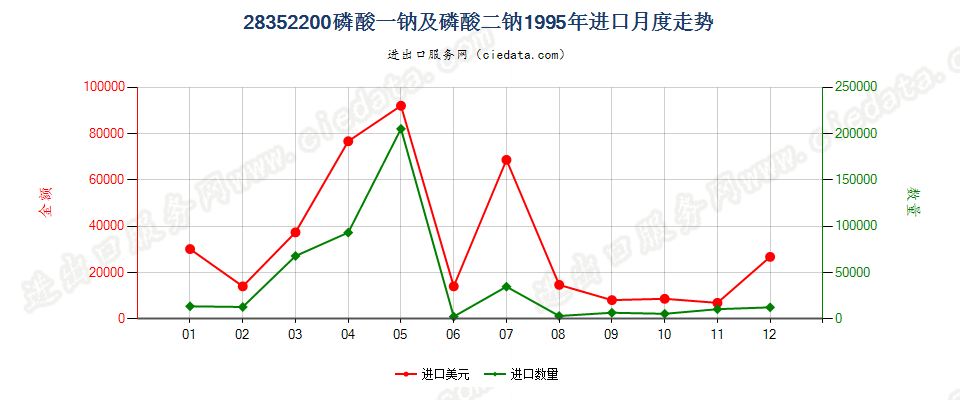 28352200磷酸一钠及磷酸二钠进口1995年月度走势图