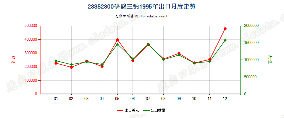 28352300(2007stop变更为28352910)磷酸三钠出口1995年月度走势图