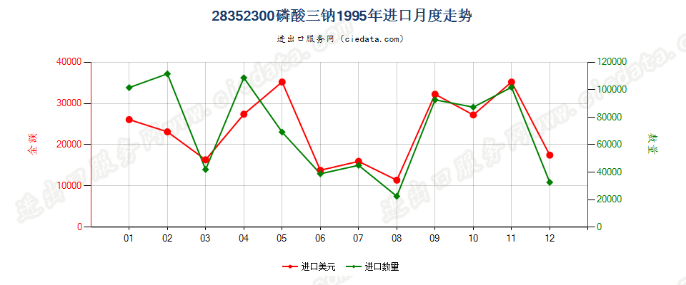 28352300(2007stop变更为28352910)磷酸三钠进口1995年月度走势图