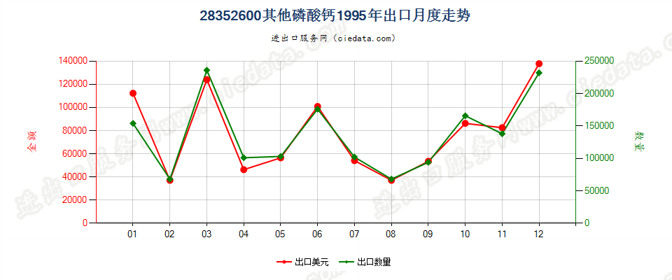 28352600其他磷酸钙出口1995年月度走势图