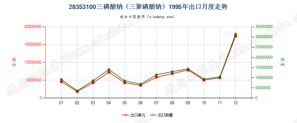 28353100(2009stop)三磷酸钠（三聚磷酸钠）出口1995年月度走势图