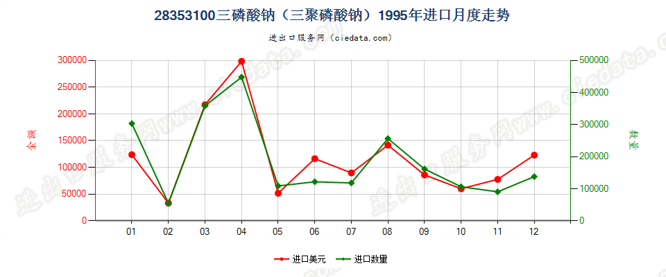 28353100(2009stop)三磷酸钠（三聚磷酸钠）进口1995年月度走势图