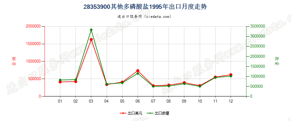 28353900(2009stop)其他多磷酸盐出口1995年月度走势图