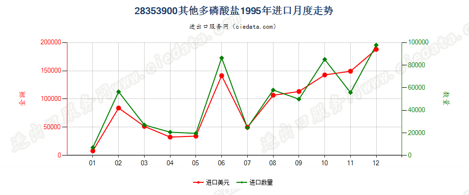 28353900(2009stop)其他多磷酸盐进口1995年月度走势图