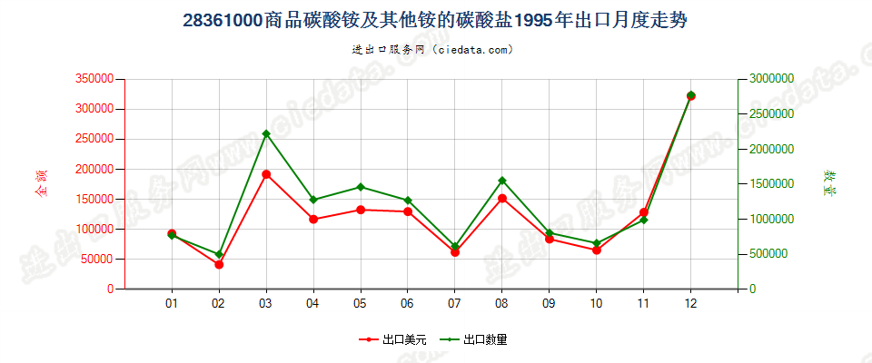 28361000(2007stop变更为28369940)商品碳酸铵及其他铵的碳酸盐出口1995年月度走势图