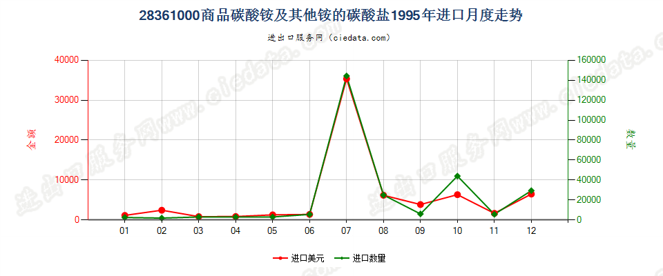 28361000(2007stop变更为28369940)商品碳酸铵及其他铵的碳酸盐进口1995年月度走势图