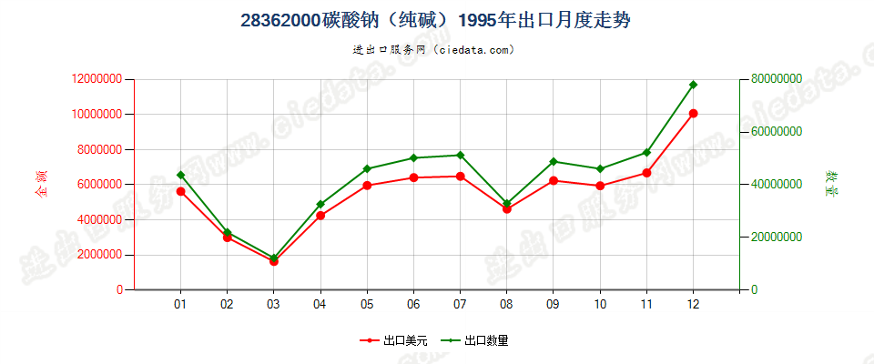 28362000碳酸钠（纯碱）出口1995年月度走势图